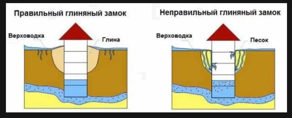 Правильный и неправильный глиняный замок для колодца Ступинский район