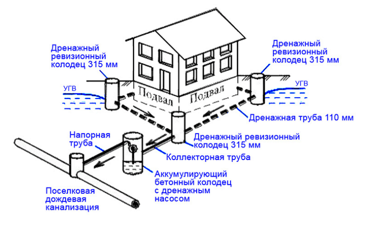 Дренажные работы в Ступинском районе - дренаж вокруг дома схема